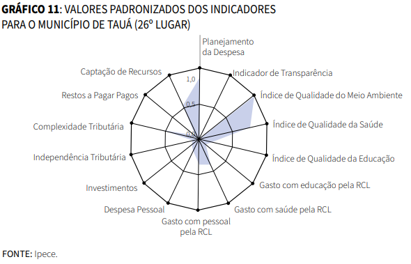 Gráfico de Valores padronizados dos indicadores para o município de Tauá (26º lugar)