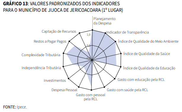 Gráfico de Valores padronizados dos indicadores para o município de Jericoacoara (1ª lugar)
