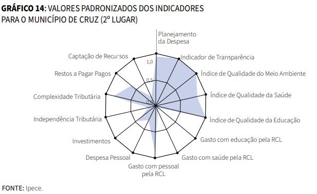 Gráfico de Valores padronizados dos indicadores para o município de Cruz (2º lugar)