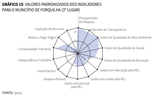 Gráfico de Valores padronizados dos indicadores para o município de Forquilha (3º lugar)