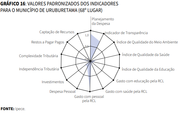 Gráfico de Valores padronizados dos indicadores para o município de Uruburetama (68º lugar)