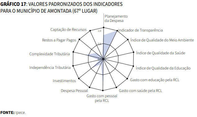 Gráfico de Valores padronizados dos indicadores para o município de Amontada (67º lugar)