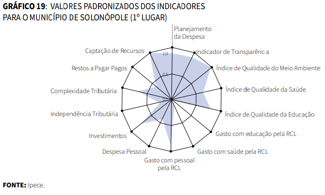 Gráfico de Valores padronizados dos indicadores para o município de Solonópole (1º lugar)