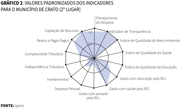 Gráfico de Valores padronizados dos indicadores para o município de Crato (2º Lugar)
