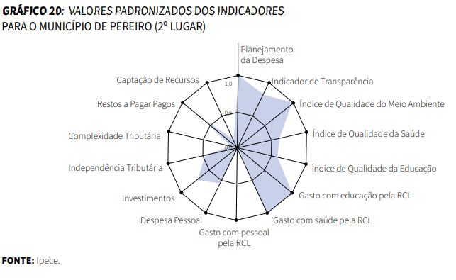 Gráfico de Valores padronizados dos indicadores para o município de Pereiro (2º lugar)