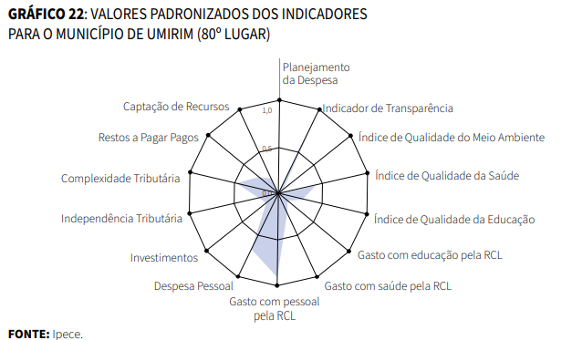 Gráfico de Valores padronizados dos indicadores para o município de Umirim (80º lugar)