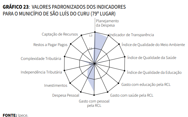 Gráfico de Valores padronizados dos indicadores para o município de São Luís do Curu (79º lugar)