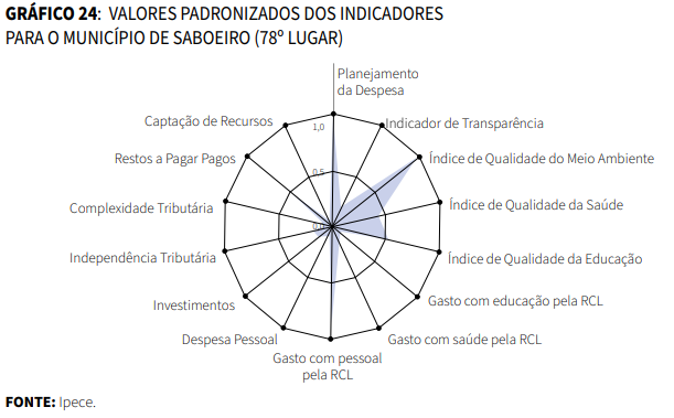 Gráfico de Valores padronizados dos indicadores para o município de Saboeiro (78º lugar)