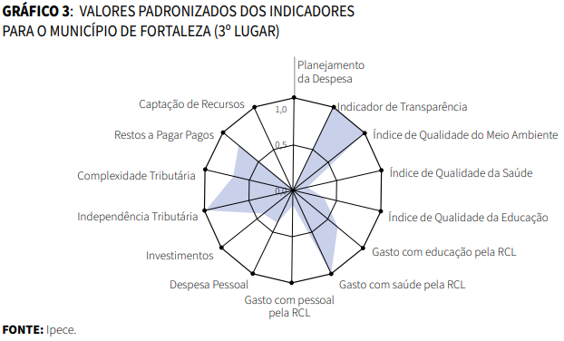 Gráfico de Valores padronizados dos indicadores para o município de Fortaleza (3º Lugar)