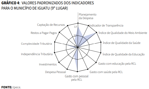 Gráfico de Valores padronizados dos indicadores para o município de Iguatu (9º lugar)