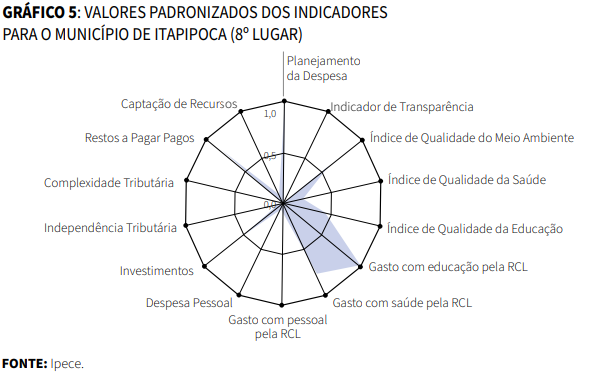 Gráfico de Valores padronizados dos indicadores para o município de Itapipoca (8º lugar)