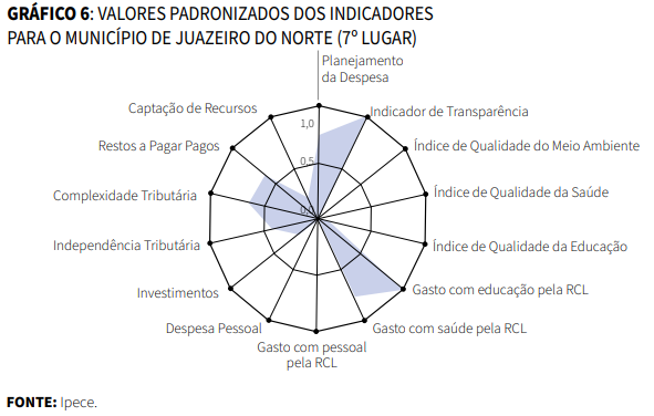 Gráfico de Valores padronizados dos indicadores para o município de Juazeiro do Norte (7º lugar)