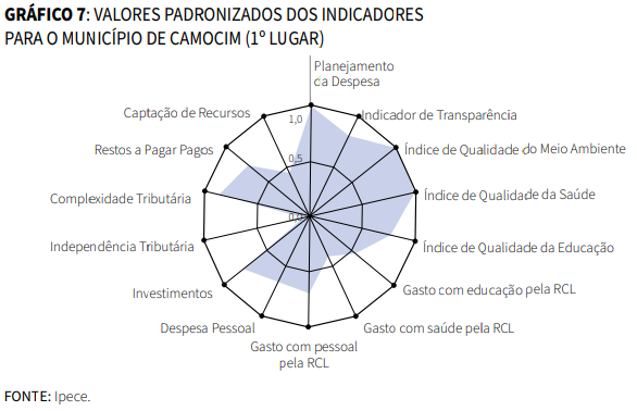 Gráfico de Valores padronizados dos indicadores para o município de Camocim (1º Lugar)