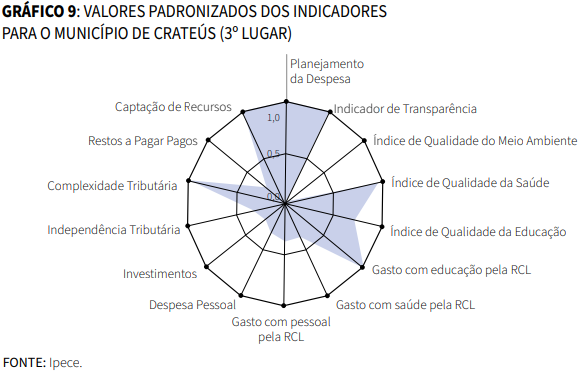Gráfico de Valores padronizados dos indicadores para o município de Crateús (3º lugar)