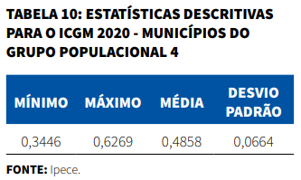 Tabela de estatísticas descritivas para o ICGM 2020 - Municípios do grupo populacional 4