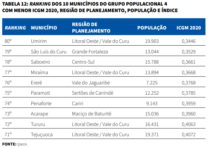 Tabela de ranking dos 10 municípios do grupo populacional 4 com menor ICGM 2020, região de planejamento, população e índice