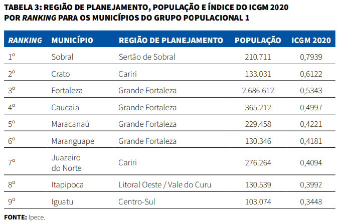 Tabela de região de planejamento, população e índice do icgm 2020 por ranking para os municípios do grupo populacional 1