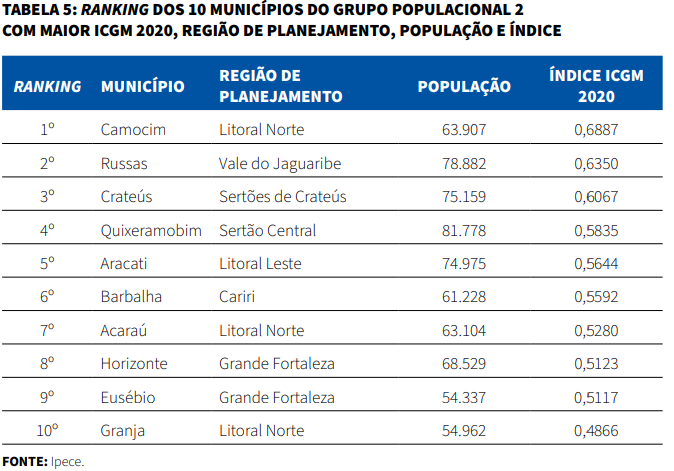 Tabela de ranking dos 10 municípios do grupo populacional 2 com maior ICGM 2020, região de planejamento, população e índice