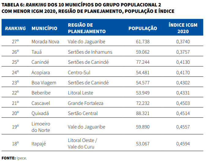 Tabela de ranking dos 10 municípios do grupo populacional 2 com menor ICGM 2020, região de planejamento, população e índice