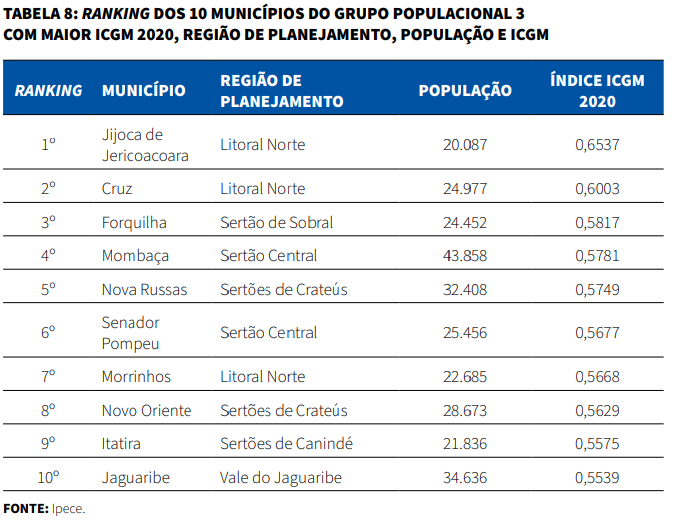 Tabela de ranking dos 10 municípios do grupo populacional 3 com maior ICGM 2020, região de planejamento, população e índice