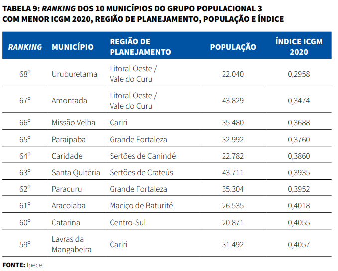 Tabela de ranking dos 10 municípios do grupo populacional 3 com menor ICGM 2020, região de planejamento, população e índice