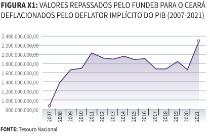 Figura X1 - Valores repassados pelo FUNDEB para o Ceará deflacionados pelo deflator implícito do PIB (2007-2021)