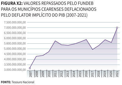 Figura X2 - Valores repassados pelo FUNDEB para os municípios Cearenses deflacionados pelo deflator implícito do PIB (2007-2021)