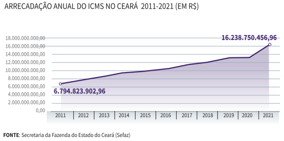 Arrecadação anual do ICMS no Ceará 20211-2021 (em R$)