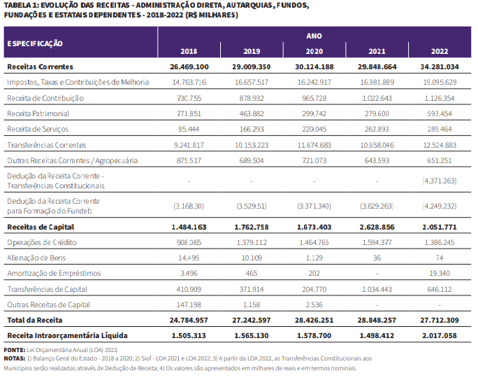 Tabela 1 - Evolução das receitas - Administração direta, Autarquias, Fundos, Fundações e Estatais dependentes - 2018-2022 (R$ Milhares)