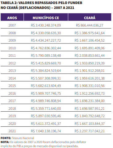 Tabela 2 - Valores repassados pelo FUNDEB no Ceará (deflacionados) - 2007 a 2021