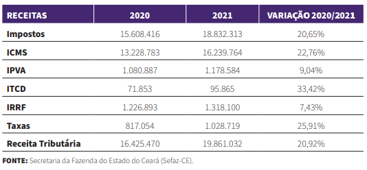 Variação de receitas período 2020-2021